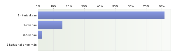 osittain osittain Ohjaus on tukenut opintojeni edistymistä 11,1% 38,9% 11,1% 16,7% 22,2% 0% 18 3 Opettajatuutorini antama ohjaus on tärkeää 0% 22,2% 27,8% 33,3% 16,7% 0% 18 3,4 Olen tyytyväinen