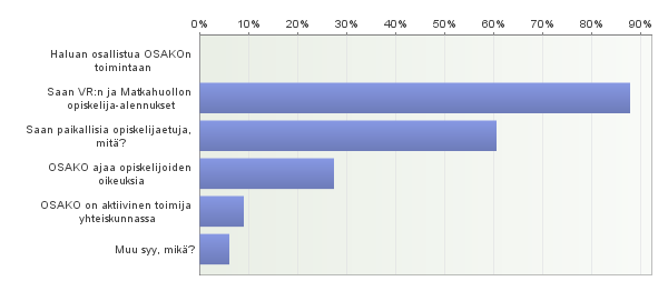 97. Miksi et ole opiskelijakunta OSAKOn jäsen? Voit valita useamman vaihtoehdon. Vastaajien määrä: 5 98.