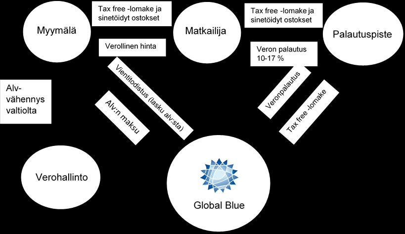 18 4.3 Tax free -prosessi Ostosmatkailija ostaa tuotteita tax free -myynnin edellytysten mukaisesti ja maksaa niistä verollisen hinnan.