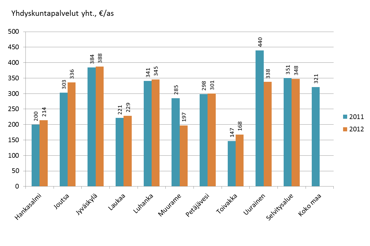 5(6) Lomituspalvelut Lomituspalveluissa selvitysalue jakautuu kolmeen toimialueeseen: - Hankasalmen, Laukaan ja Uuraisten palvelut järjestää vastuukuntaperiaatteella Hankasalmen kunta.
