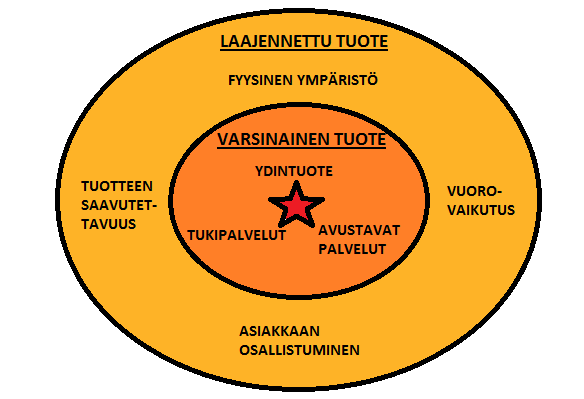 5 tarkoitetaan sitä tuotetta, jolla yritys pääasiassa tuottaa hyötyä asiakkailleen ja josta sen tulot pääasiassa muodostuvat.