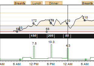 Glucose Overlay Bedtime to Wake-Up and Meal Periods Readings & Averages Nukkumaanmeno- ja heräämisajan välisten glukoosiarvojen ja keskiarvojen kaavio sisältää jokaiselta raportointiajanjakson