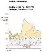 Päällekkäiset glukoosisensorin arvot Bedtime to Wake-up ja ateria-ajanjaksot arvot ja keskiarvot Bedtime to Wake-up- ja ateria-ajanjaksokaavioissa käytetään seuraavia merkintätapoja: Potilaan