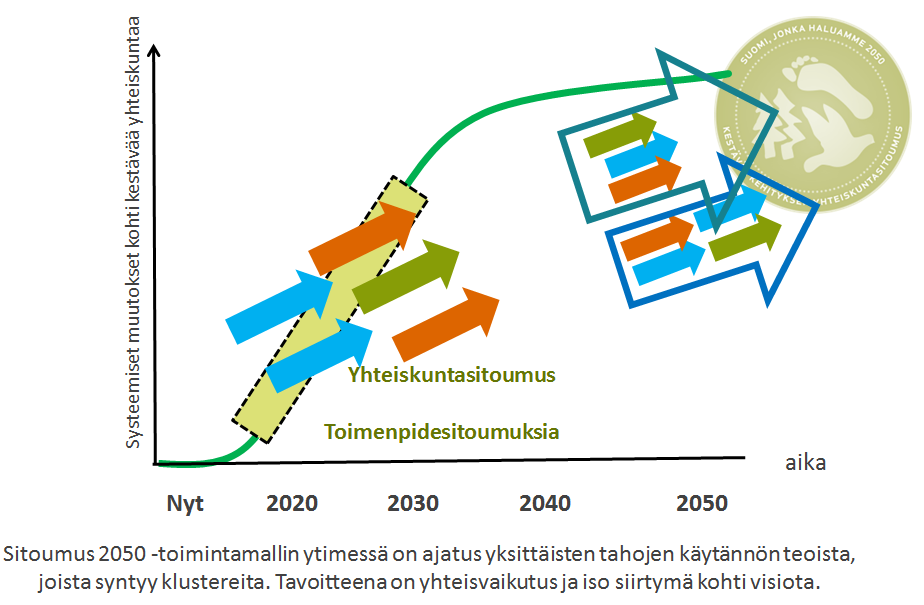 Sitoumus2050-toimeenpanon tavoitteet 2015 Vuoden 2015 toiminnan keskeiset tavoitteet ovat: Lisää sitoumuksia Erittäin aktiivinen työ sitoumusten määrän jatkuvaksi kasvattamiseksi.