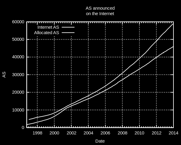 15 KUVIO 12. Rekisteröityjen AS:ien määrä (Wikipedia 2014b) Yksityiseen käyttöön on varattu alkuperäisestä 16 bitin lohkosta numerot 64512 65534 ja 32-bitin lohkosta väli 4.200.000.000 4.294.967.