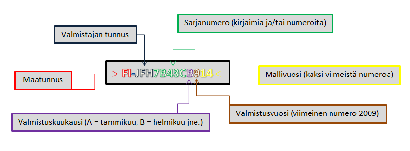 19 CIN-koodin muodostaminen on esitetty kuvassa 3. Kuva 3. CIN-koodin muodostaminen (17.) 5.3.2 Valmistajankilpi Veneessä tulee olla pysyvästi kiinnitetty valmistajan kilpi, joka sijaitsee erillään rungon tunnusnumerosta.