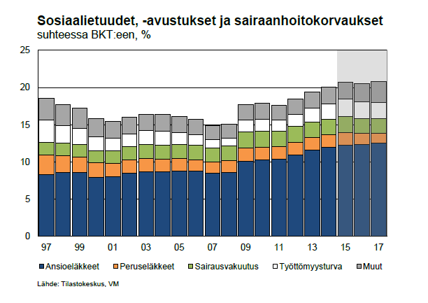 Sosiaalietuuksista eläkkeiden