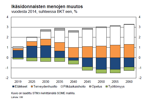 Eläkkeiden kasvua seuraa