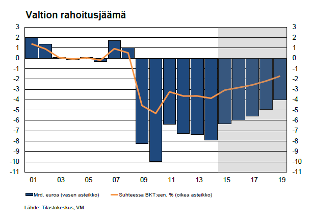 Julkisen talouden alijäämä lähellä
