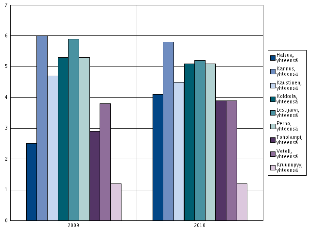 Pitkäaikaistyöttömät, % työttömistä (id: 326 info ) Pitkäaikaistyöttömät, 2009-2010 lukumäärä 2011 Halsua 13 Kaustinen 13 Lestijärvi 4 Perho 25 Toholampi 13 Veteli 25 Kannus 39 Kokkola 307 Keski-