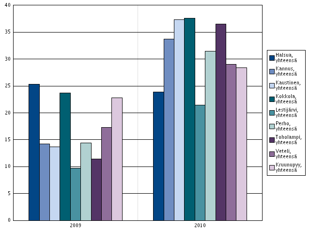 Päihteiden vuoksi sairaaloiden ja terveyskeskusten vuodeosastoilla hoidetut potilaat / 1000asukasta (id: 1278 info ) Indikaattori ilmaisee vuoden aikana alkoholi, huumausaine, lääkeaine tai