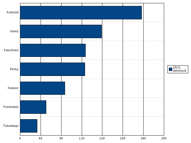 Rikoksista syyllisiksi epäillyt 18-20-vuotiaat / 1000 vastaavanikäistä (id: 3895 info ) Indikaattori ilmaisee rikoksista syyllisiksi epäiltyjen 18-20-vuotiaiden osuuden tuhatta