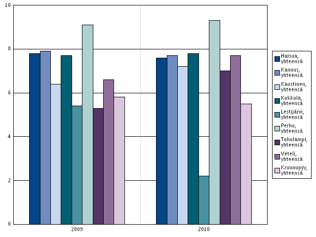 Kokeillut laittomia huumeita ainakin kerran, % 8.- ja 9.