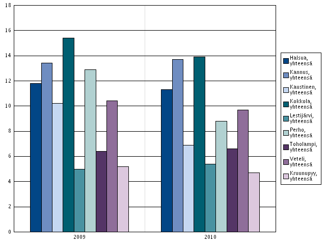 Nuorisotyöttömät, % 15-24 -vuotiaasta työvoimasta vuodet 2009-2010 (id: 189 info ) Indikaattori ilmaisee 15-24-vuotiaiden työttömien osuuden prosentteina vastaavanikäisestä työvoimasta.