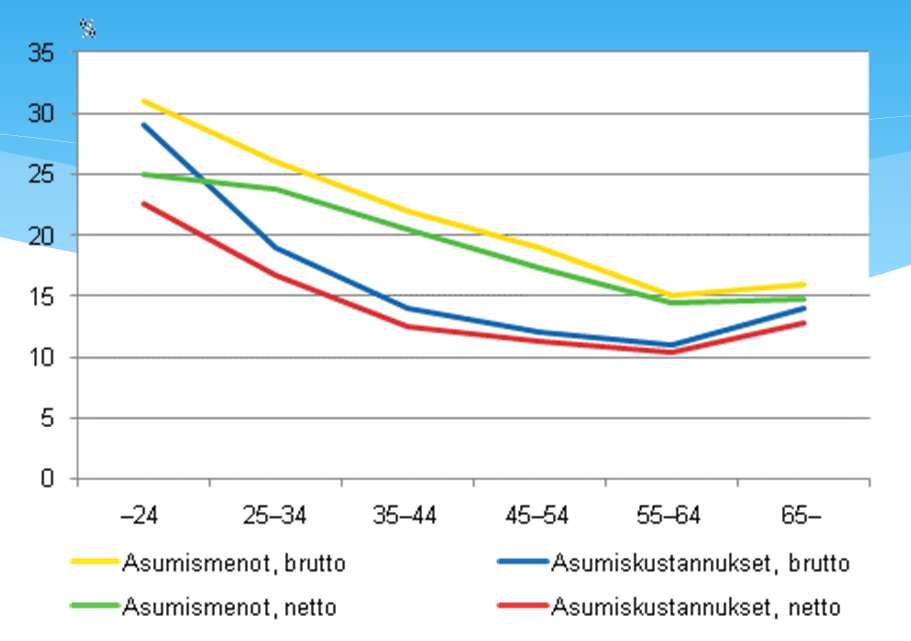 Eri ikäryhmien tulot ja asumiskulut Lähde: Tilastokeskus