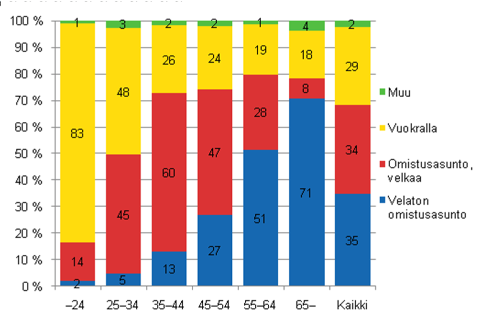 täyttäneet asuvat velattomissa omistusasunnoissa,