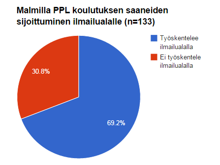 Kyselytutkimus Suurin osa Malmilla PPL-lupakirjakoulutuksensa saaneista työskentelee ilmailualalla Malmilla koulutetaan suurin osa Suomen