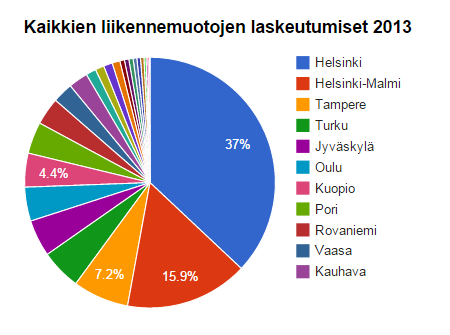 Finavian tilastot