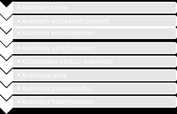 12 Kaavio 3. Terveyskauhan avainhallintaprosessi 2.1 Avainturvallisuus Avainten ja lukitusjärjestelmän valinnalla voidaan lisätä avainturvallisuutta huomattavasti.