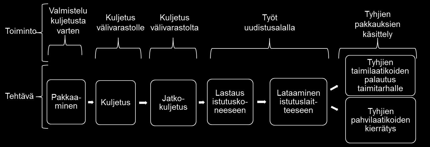 3. Koneellisen istutuksen taimilogistiikka Tuloksia yksityiskohtaisemmin Metsätehon raportissa 227 Kaaviokuva