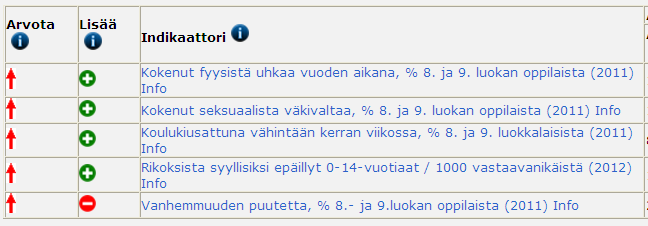 Indikaattorin arvottaminen Sähköisessä hyvinvointikertomuksessa havainnollistetaan indikaattoritietoa liikennevalovärien (punainen, vihreä ja keltainen) avulla.