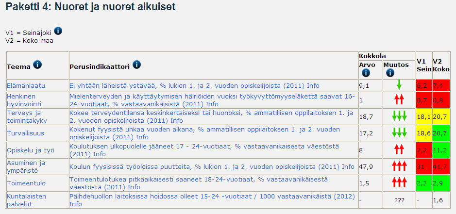 Vertailukuntia tai -alueita koskevien tietojen tulkinta Vertailukuntia koskevien sarakkeiden luvut kuvaavat sitä, mikä on ollut indikaattorin viimeisin arvo kyseisessä vertailukunnassa tai -alueella.