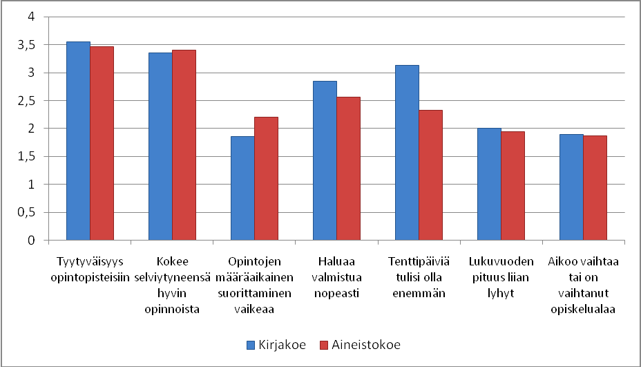 75 Vastaukset ovat hyvin samansuuntaiset valintakoeryhmissä kunkin muuttujan kohdalla.