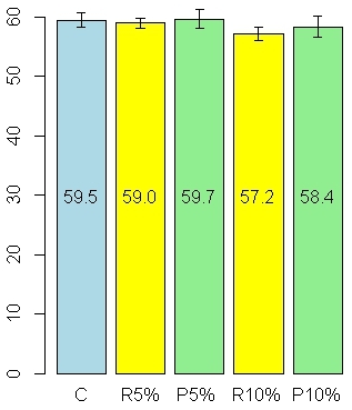 Munien tuotanto (g/kana/vrk) Härkäpavun käyttötaso (5% vs.