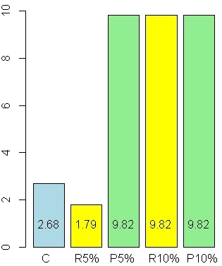 Kumulatiivinen kuolleisuus (%) Härkäpapurehujen vaikutus P