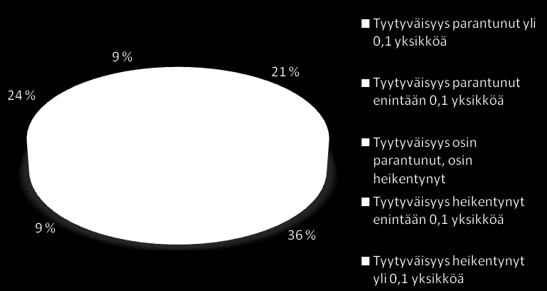 Arviointi osoitti, että asiakaspalvelupalautteen tulosten kokoaminen on työlästä, koska tiedot ovat hajallaan hallintokunnissa.