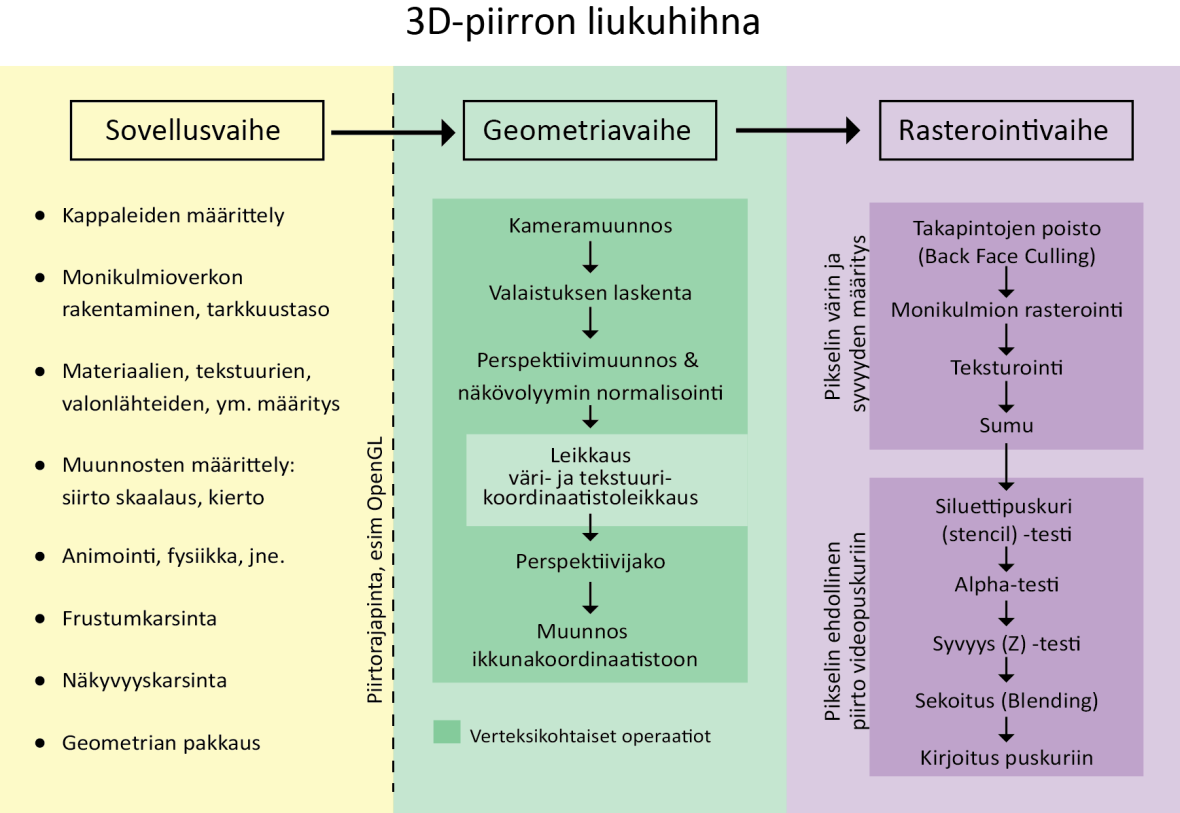 9 Kuvio 1. 3D-piirron liukuhihna (alkup. kuviot ks. Puhakka 2008, 164 170) 2.4.1 Sovellusvaihe Piirtoliukuhihnan ensimmäinen vaihe on sovellusvaihe.