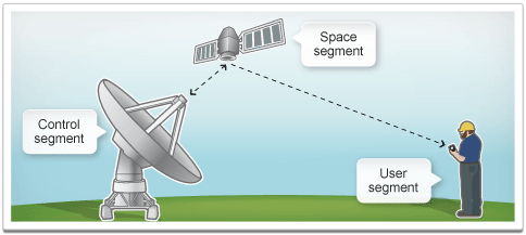 KUVA 1. Satelliittipaikannus kolmiomittauksella (1, s. 8) Satelliittien etäisyydet vastaanottimesta voidaan määrittää signaalin kulkuajan perusteella.