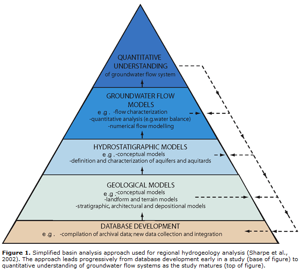 Hydrogeologisen tutkimuksen vaiheet Kolme mallinnusvaihetta: Need for development of first order, exploratory geological models