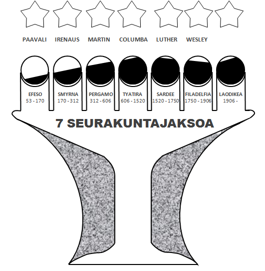 SISÄLLYSLUETTELO Jeesuksen Kristuksen ilmestys Luku1 Patmosnäky Luku 2 Efeson seurakuntajakso Luku 3 Smyrnan seurakuntajakso Luku 4 Pergamon seurakuntajakso Luku 5 Tyatiran seurakuntajakso Luku 6