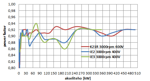 IA/IB IE2 / IE3 tehokerroin ja käynnistysvirta 12,00 10,00 8,00 6,00 4,00 2,00 K21R 3000rpm 400V IE2 3000rpm