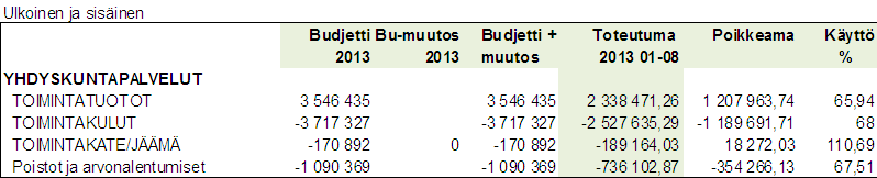 Iivolan palvelukeskuksen muutostyöt 40.000 11.031 Liikenneturvallisuushankkeet 10.000 0 Uusien kaavateiden rakentaminen 175.000 54.524 Kaavateiden korjaus 180.000 4.