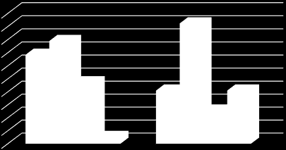 55 5 45% 4 35% 3 25% 15% 1 5% 46,2 % 39,5 % 34,2 % 23,7 % 20,5 % 20,5 % 12,8 % 2,6 % 2015 2011 Päivittäin Kerran viikossa Muutaman kerran kk Harvemmin KUVIO 31.