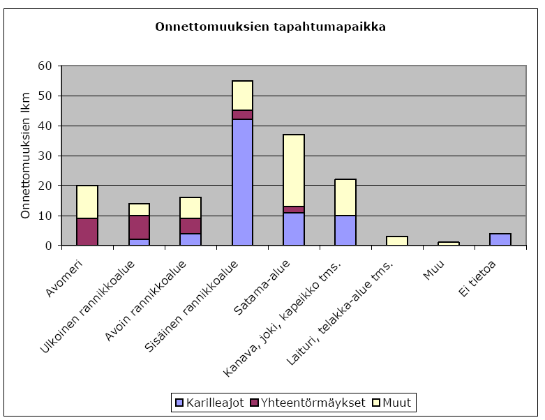 15 Kuva 3. Suomessa vuosina 2001 2005 tapahtuneiden onnettomuuksien syyjakauma (Merenkulkulaitos).