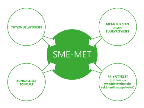 SME-MET IMCEE yrittäjyyden edellytyksiä parantamalla puretaan ja rakenteellista työttömyyttä alennetaan Uudet oppimisympäristöt ja digitaaliset materiaalit peruskouluihin Parannetaan taiteen ja