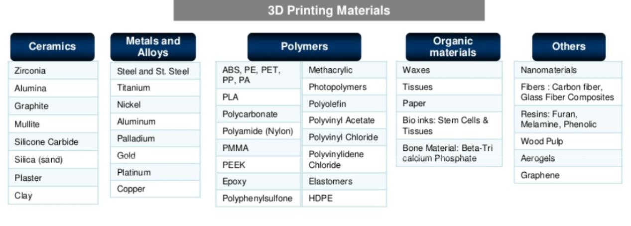 7 Edellä mainittiin erilaisia 3D-tulostuksessa käytettäviä yleisimpiä materiaaleja. Viime aikoina 3D-tulostettavissa materiaaleissa on tapahtunut huimaa edistymistä.