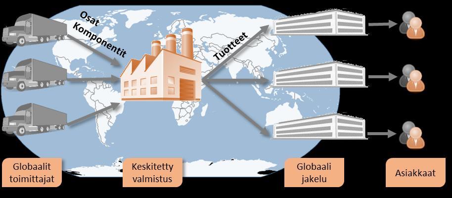 33 Kuva 34. Perinteinen toimitusketju. (Mukailtu: www.insights-on-business.