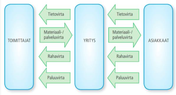 6 Skenaarioiden vaikutusanalyysi Tässä luvussa esitetään yhteenveto 3D-tulostuksen vaikutuksista toimitusketjuihin.