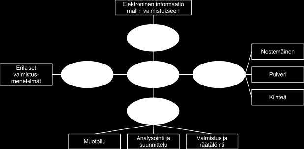 Kuva 2. Pikavalmistuksen neljä pääulottuvuutta. (Chua et al., 2010, s.