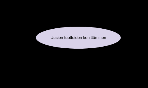 3 TUOTEKEHITYS JA PIKAVALMISUKSEN LIITTYMINEN SIIHEN Tässä kappaleessa selvitetään tuotekehitykseen liittyvä käsitteistö ja tuotekehitysprosessi olennaisimmilta osiltaan, ja liitetään pikavalmistus