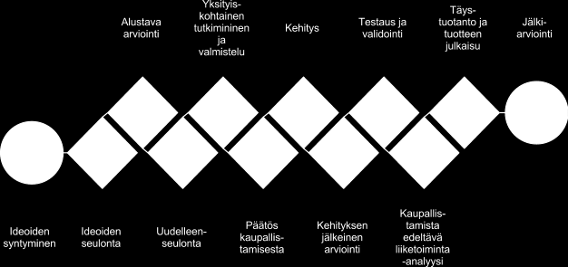 Kuva 6. Stage-gate-tuotekehitysjärjestelmän yleiskatsaus. (Cooper, 1990, s.