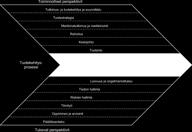 Kuva 7. Useamman portin ja liiketoimintanäkökulman mukainen tuotekehitysprosessiviitekehys. (de Waal et al., 2010, s.