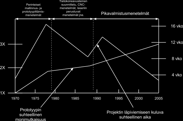 Kuva 11. Projektiin kuluva aika ja tuotteen monimutkaisuus suhteessa toisiinsa autoteollisuudessa 1970-luvulta 2000-luvun puoliväliin saakka. (Chua et al., 2010, s.