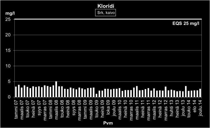 Virtaama tarkkailukaivossa vaihtelee ja o pääsäätöisesti pysyyt vuosia 00 0pääosi alle 0 m /d arvossa. Väriarvo o kohout kaivossa huomattavasti vuodesta 00 läh. Tulokset ovat välillä 0 0 mg/l Pt.