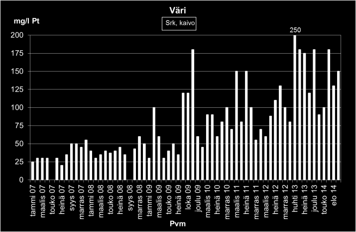 Kuva. Kokkola Seurakutayhtymä Aa hautausmaa tarkkailukaivo ph, sähköjohtavuus, kloridi-, sulfaatti-, rauta-, magaai-, ammoiumtyppi-, itraatti- ja