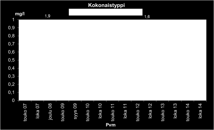 COD Cr -pitoisuus o alle määritysraja (< mg/l, <0 mg/l) suurimmalla osalla määrityskerroista kaikissa putkissa. Tulokset vaihtelevat välillä <- mg/l.